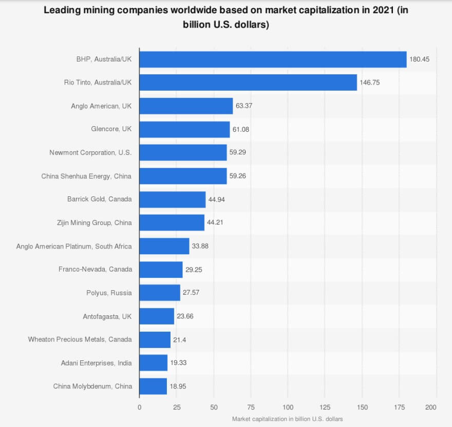 15 leading mining companies worldwide based on market capitalization as of May 2021.jpg